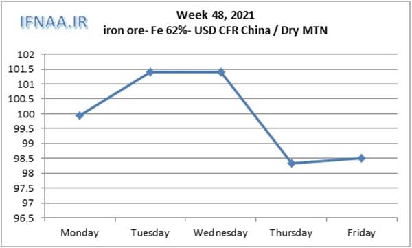 Week 48, 2021 in world market