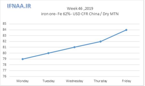 Week 46 in world market