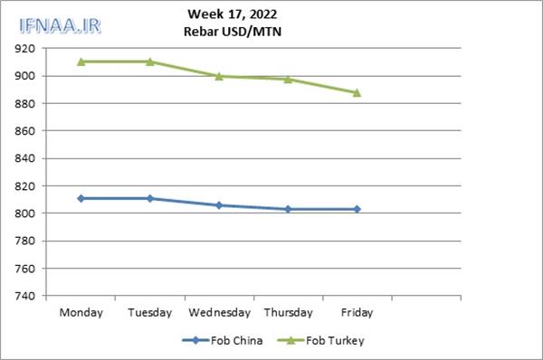 Week 17, 2022 in world market