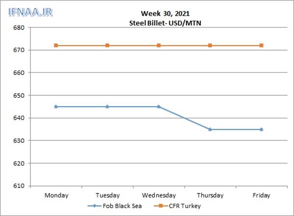 Week 30, 2021 in world market