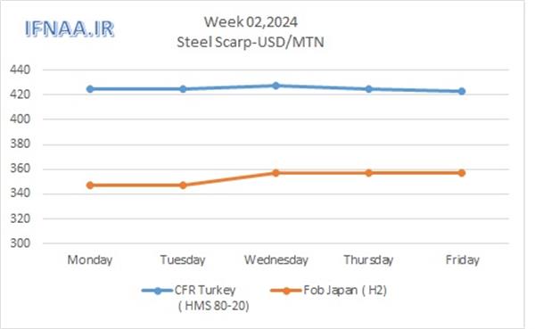 Week 02, 2024 in world market