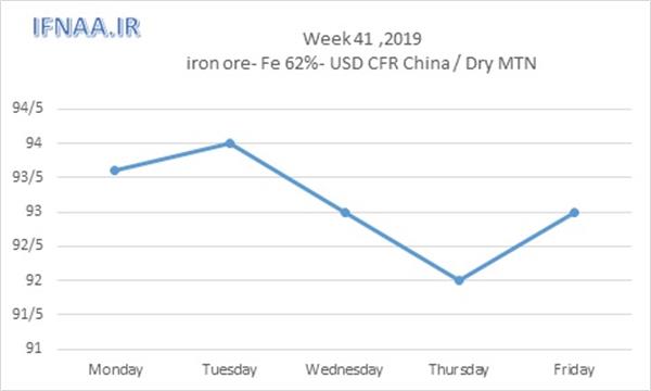 Week 41 in world market