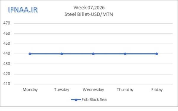 Week 07, 2026 in world market