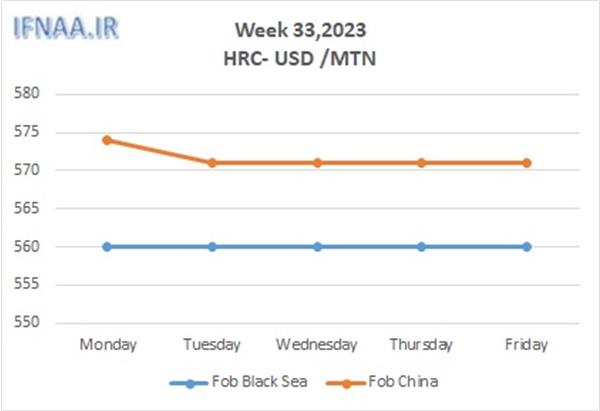 Week 33, 2023 in world market