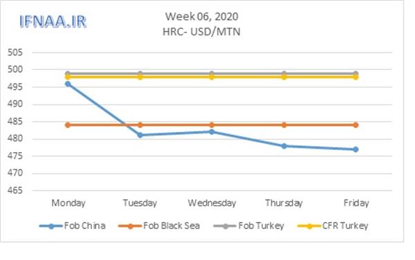 Week 06,2020 in world market