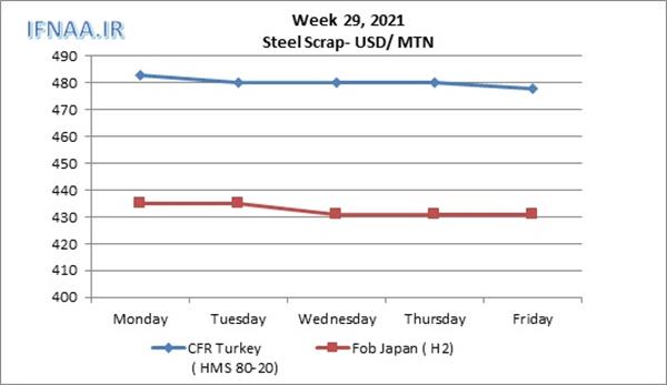 Week 29, 2021 in world market