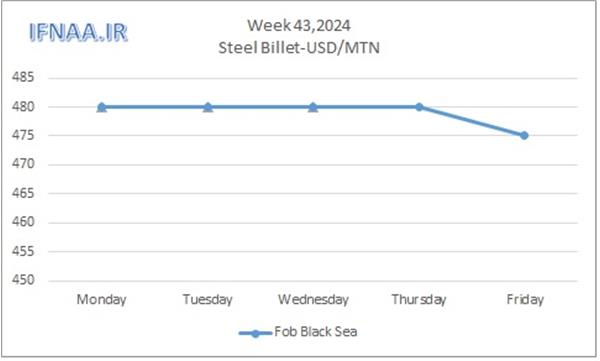Week 43, 2024 in world market