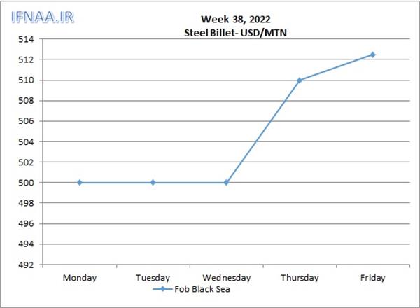 Week 38, 2021 in world market