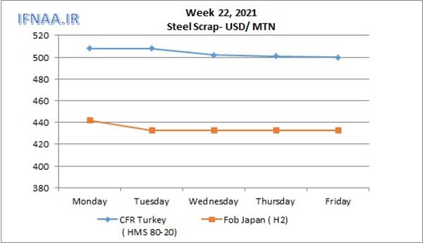 Week 22, 2021 in world market