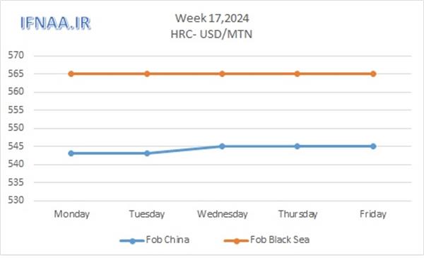 Week 17, 2024 in world market