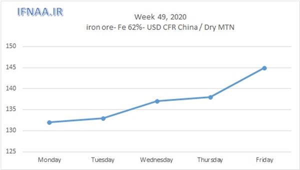 Week 49, 2020 in world market