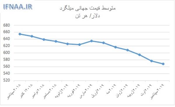 ​نگاهی به بازارهای جهانی میلگرد در یک سال گذشته