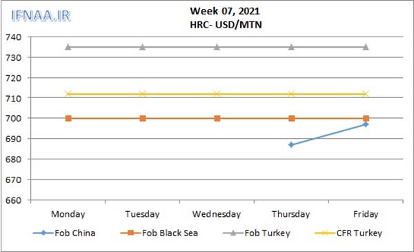 Week 07, 2021 in world market