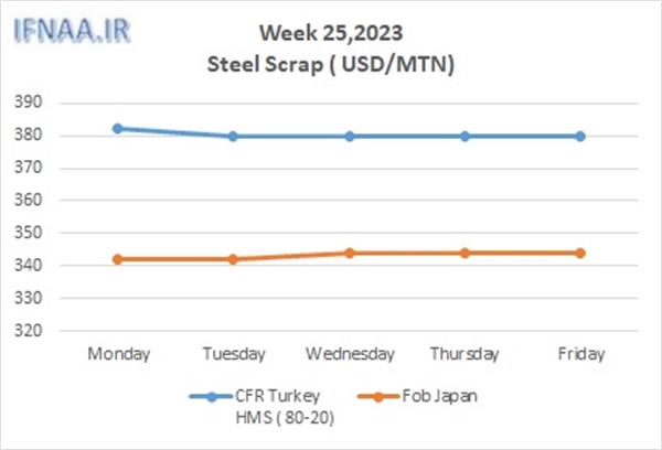 Week 25, 2023 in world market