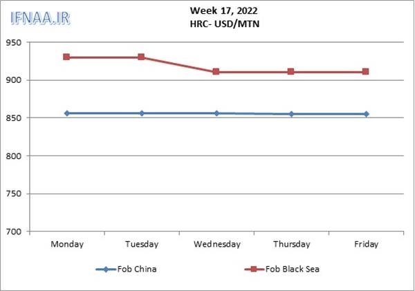 Week 17, 2022 in world market