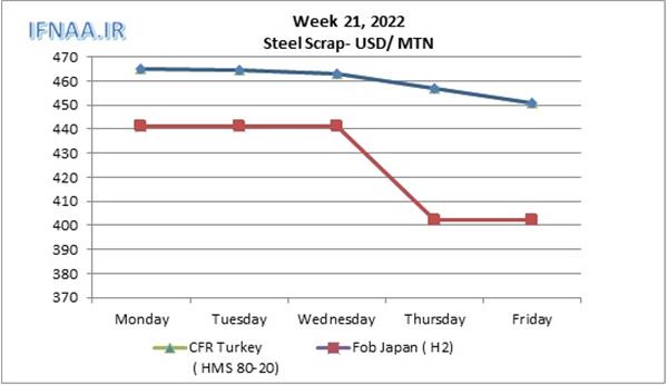 Week 21, 2022 in world market