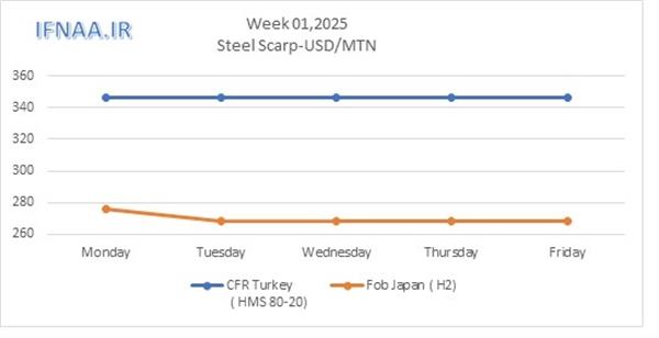 Week 01, 2025 in world market