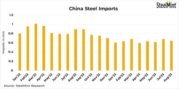 کاهش واردات فولاد به چین