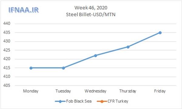 Week 46, 2020 in world market