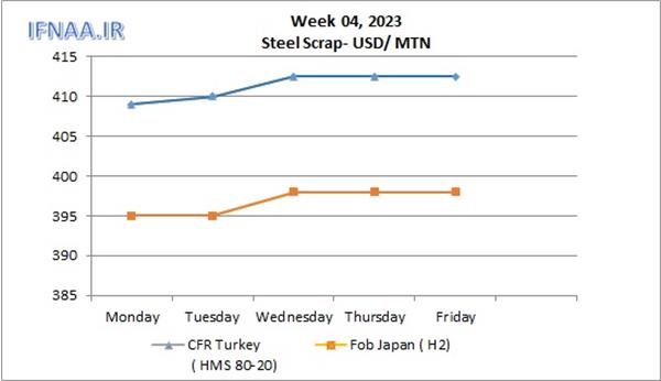 Week 04, 2023 in world market