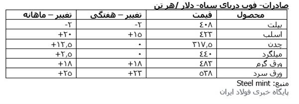 نگاهی به روند قیمت محصولات صادراتی سی آی اس