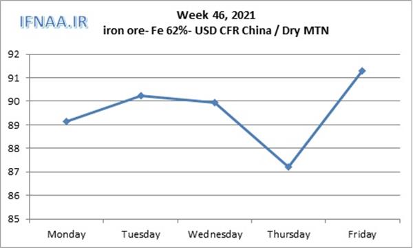 Week 46, 2021 in world market