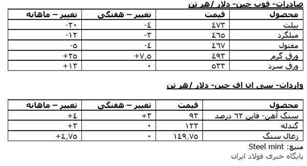 بازار آهن و فولاد چین در یک نگاه