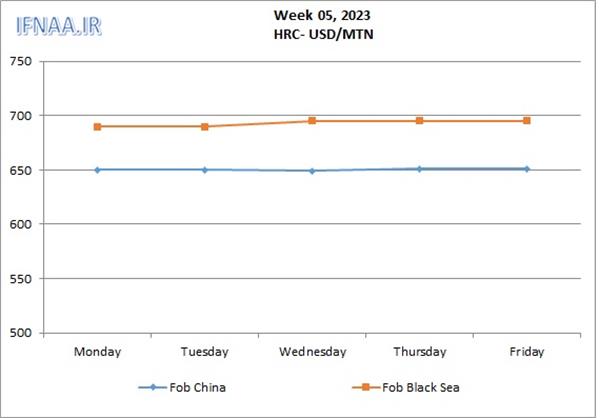 Week 05, 2023 in world market