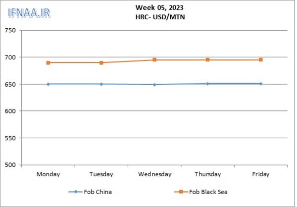 Week 05, 2023 in world market