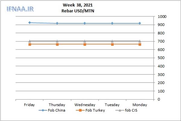 Week 38, 2021 in world market