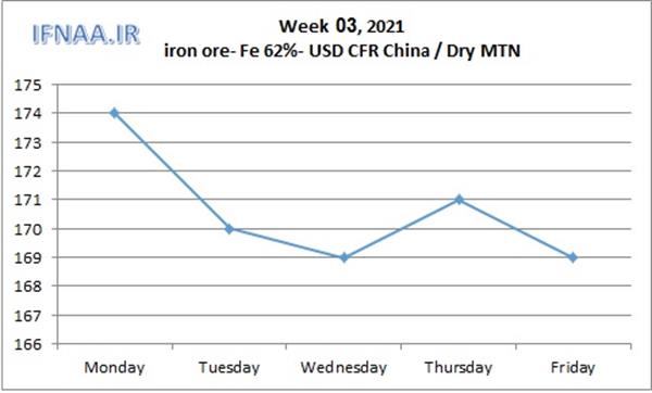 Week 03, 2021 in world market