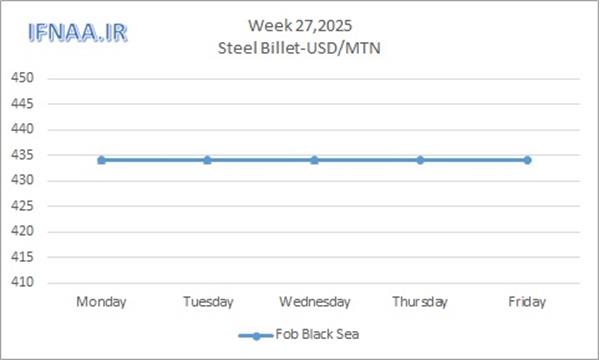 Week 27, 2025 in world market