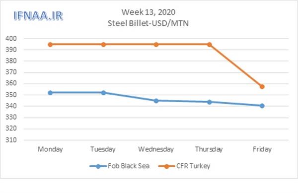 Week 13, 2020 in world market