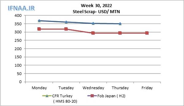 Week 30, 2022 in world market