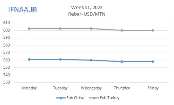 Week 51, 2023 in world market