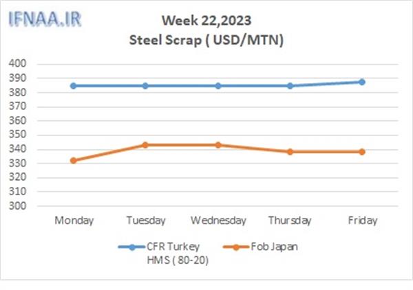 Week 22, 2023 in world market