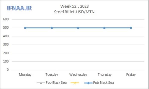 Week 52, 2023 in world market