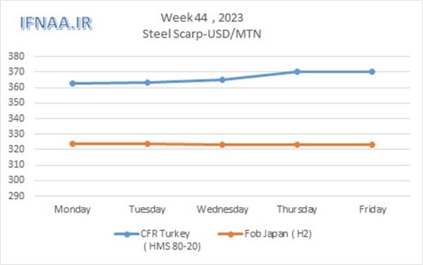 Week 44, 2023 in world market