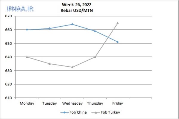 Week 26, 2022 in world market