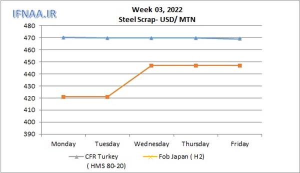 Week 03, 2022 in world market