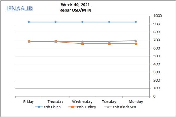 Week 40, 2021 in world market