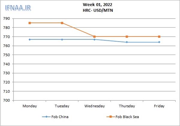 Week 01, 2022 in world market