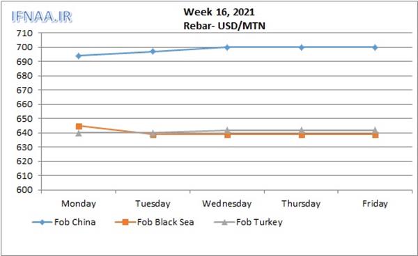 Week 16, 2021 in world market