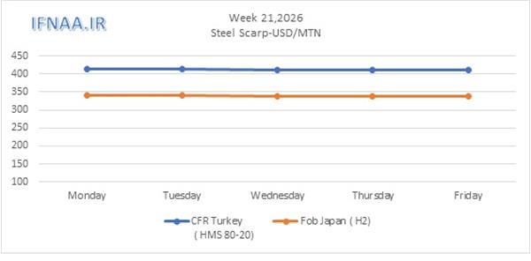 Week 21, 2026 in world market