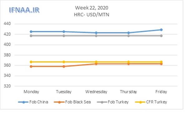 Week 22, 2020 in world market