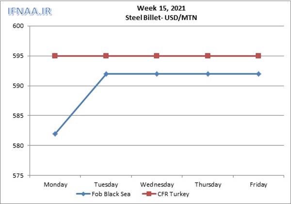 Week 15, 2021 in world market