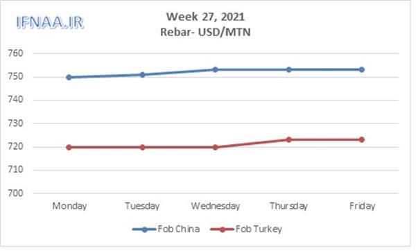 Week 27, 2021 in world market