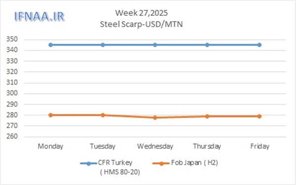 Week 27, 2025 in world market