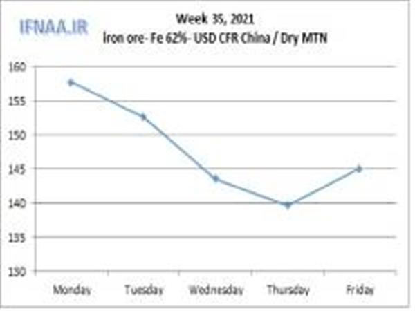 Week 35, 2021 in world market