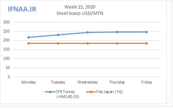 Week 15, 2020 in world market